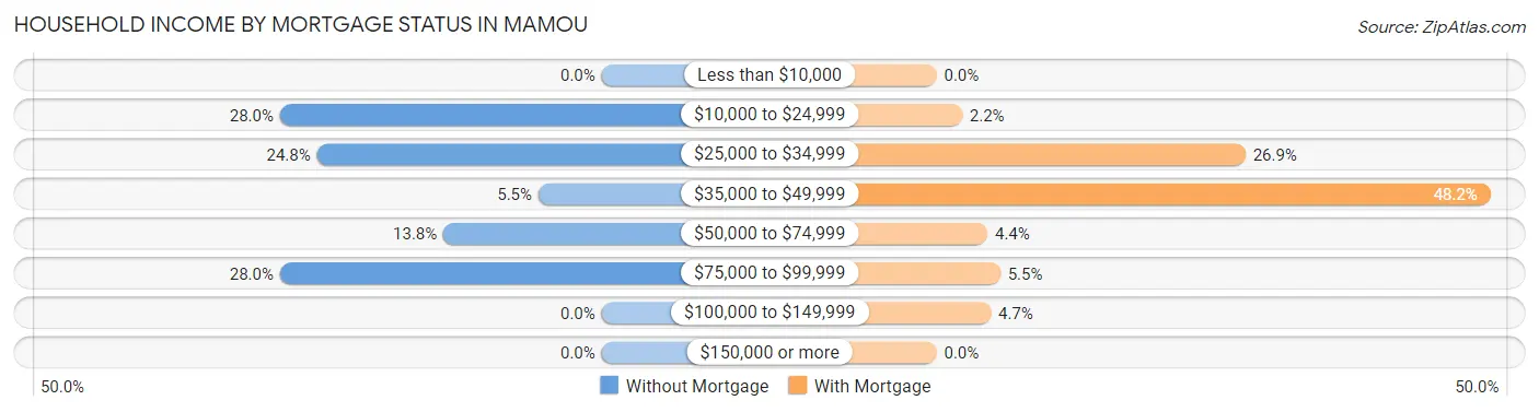 Household Income by Mortgage Status in Mamou