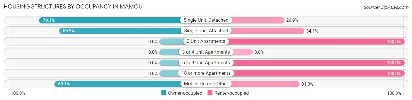 Housing Structures by Occupancy in Mamou