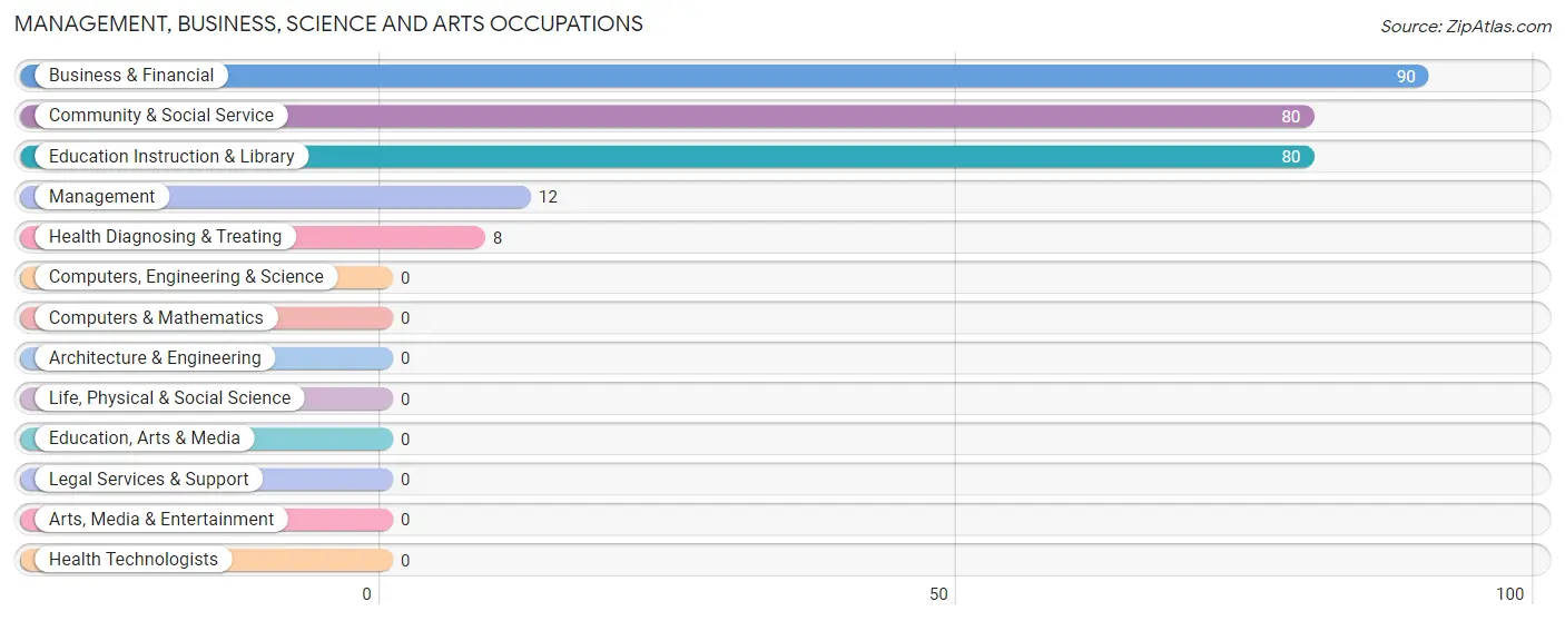 Management, Business, Science and Arts Occupations in Mamou