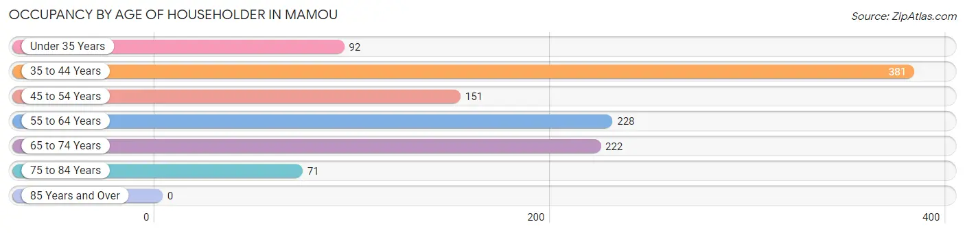 Occupancy by Age of Householder in Mamou