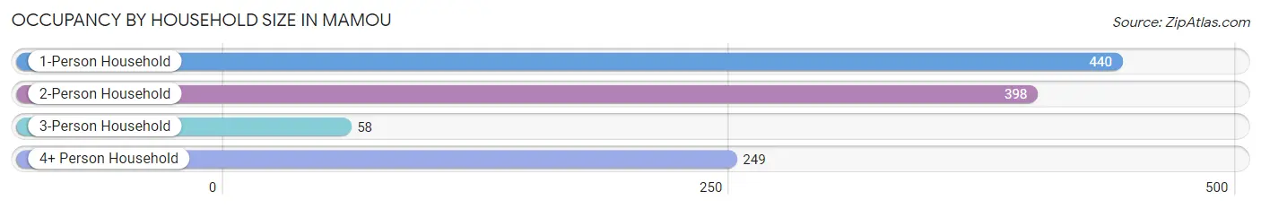 Occupancy by Household Size in Mamou