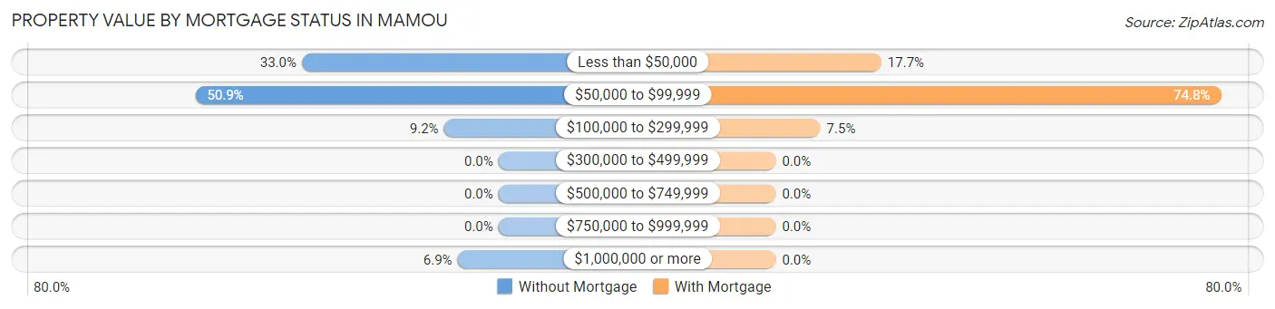 Property Value by Mortgage Status in Mamou