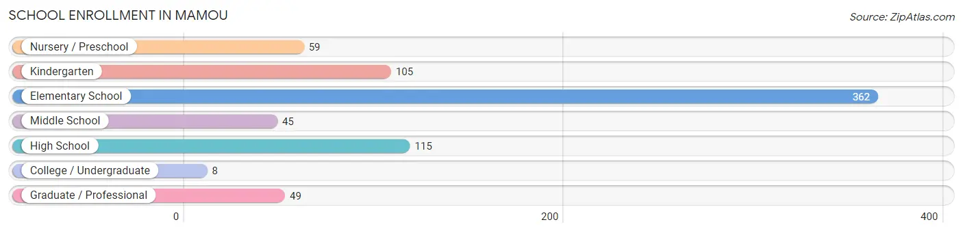 School Enrollment in Mamou