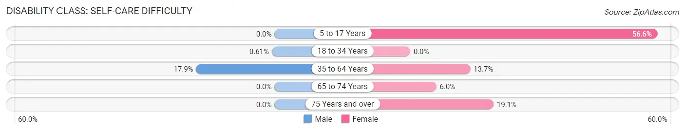 Disability in Mamou: <span>Self-Care Difficulty</span>