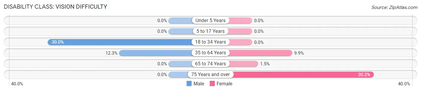 Disability in Mamou: <span>Vision Difficulty</span>