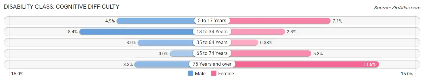 Disability in Mandeville: <span>Cognitive Difficulty</span>