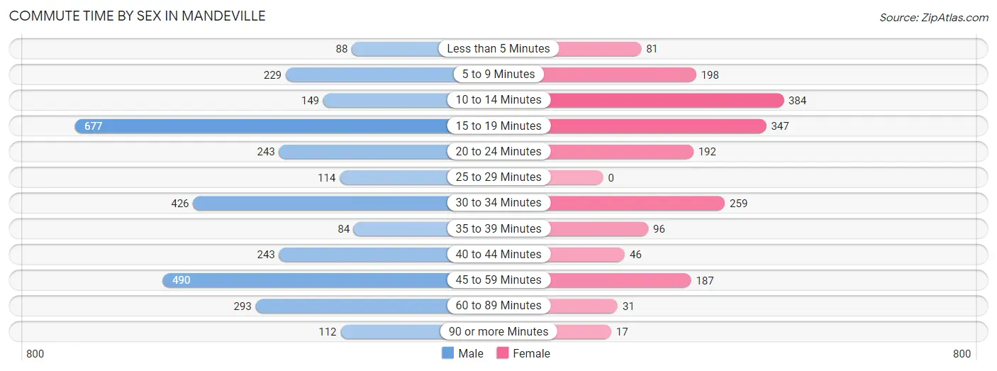 Commute Time by Sex in Mandeville