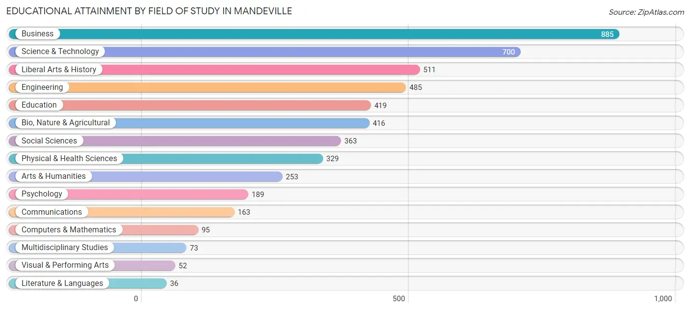 Educational Attainment by Field of Study in Mandeville