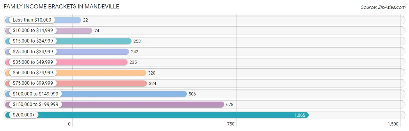 Family Income Brackets in Mandeville