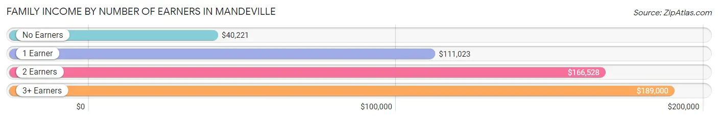 Family Income by Number of Earners in Mandeville