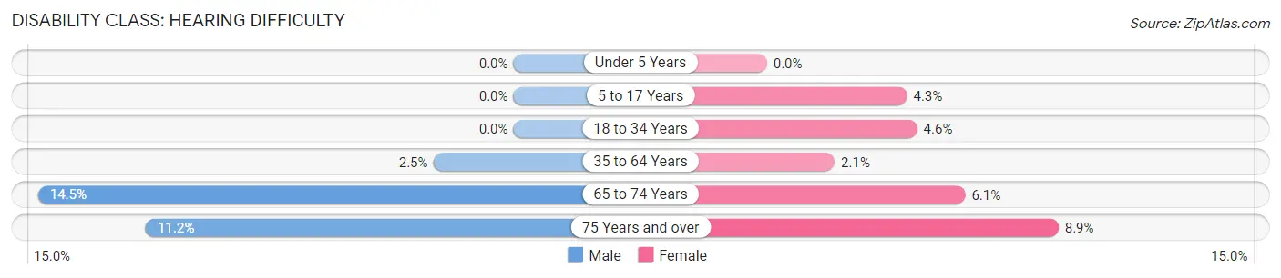 Disability in Mandeville: <span>Hearing Difficulty</span>