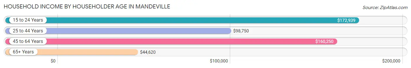 Household Income by Householder Age in Mandeville