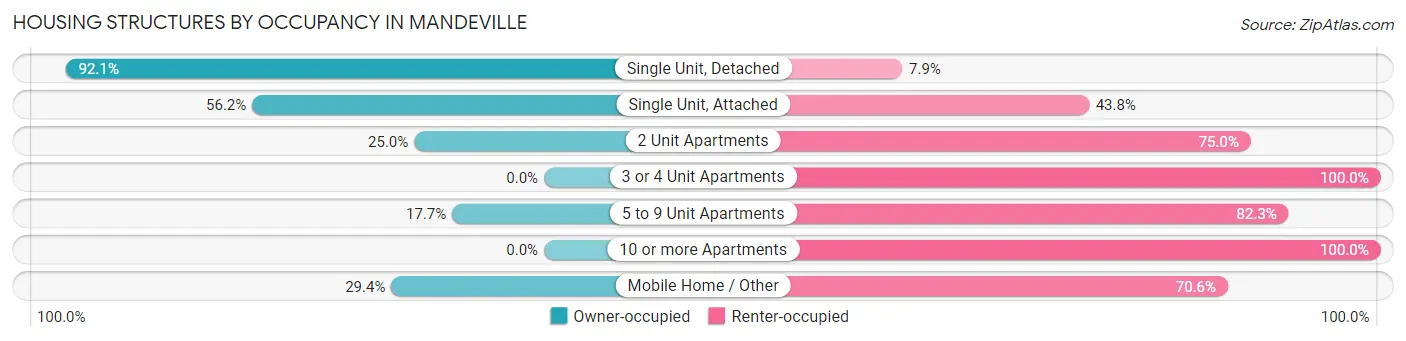 Housing Structures by Occupancy in Mandeville