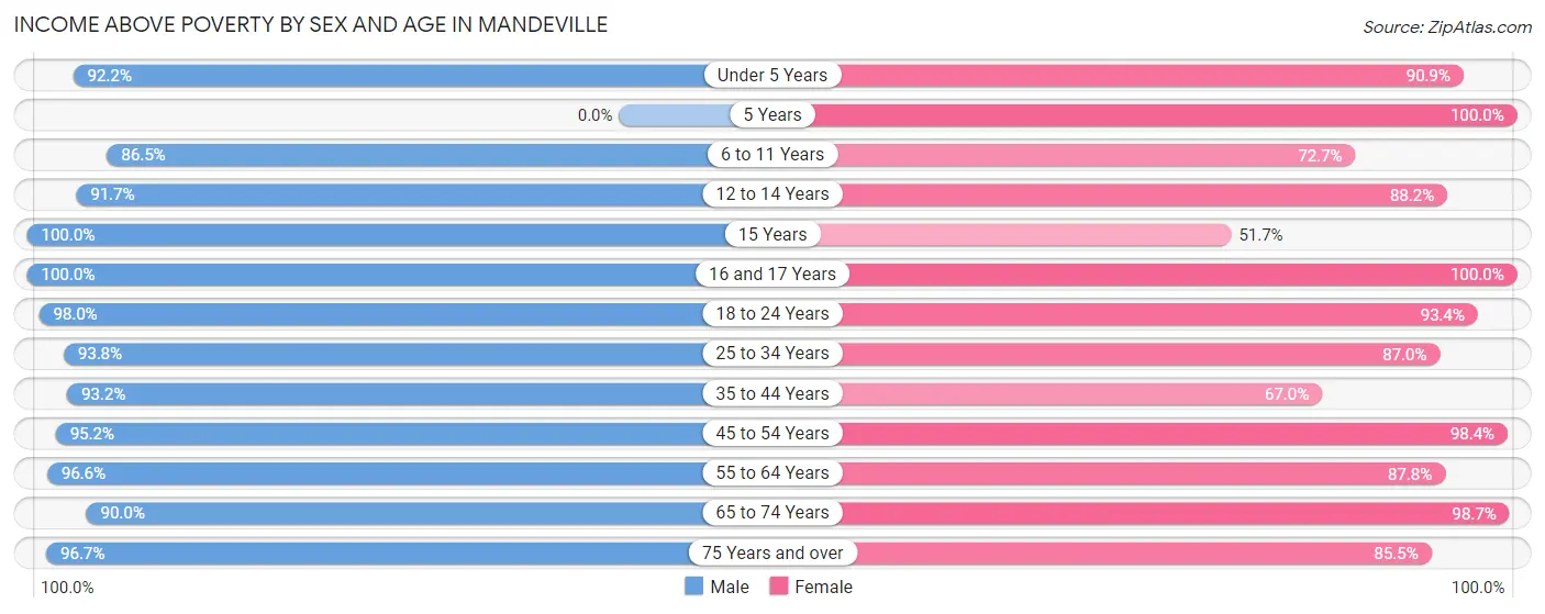 Income Above Poverty by Sex and Age in Mandeville