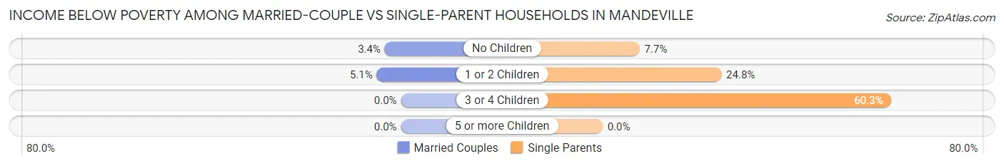 Income Below Poverty Among Married-Couple vs Single-Parent Households in Mandeville