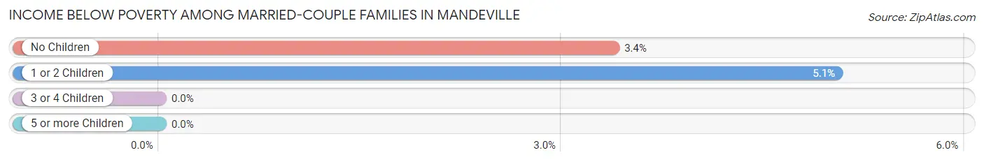 Income Below Poverty Among Married-Couple Families in Mandeville