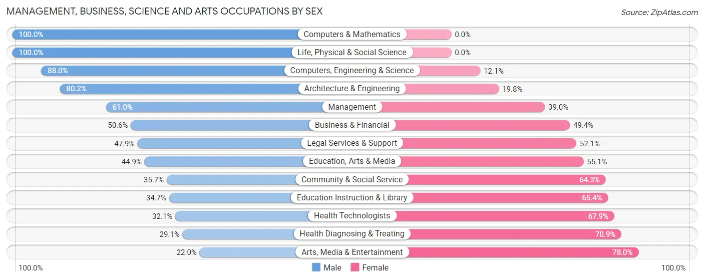 Management, Business, Science and Arts Occupations by Sex in Mandeville