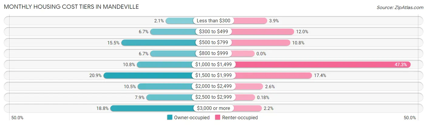 Monthly Housing Cost Tiers in Mandeville