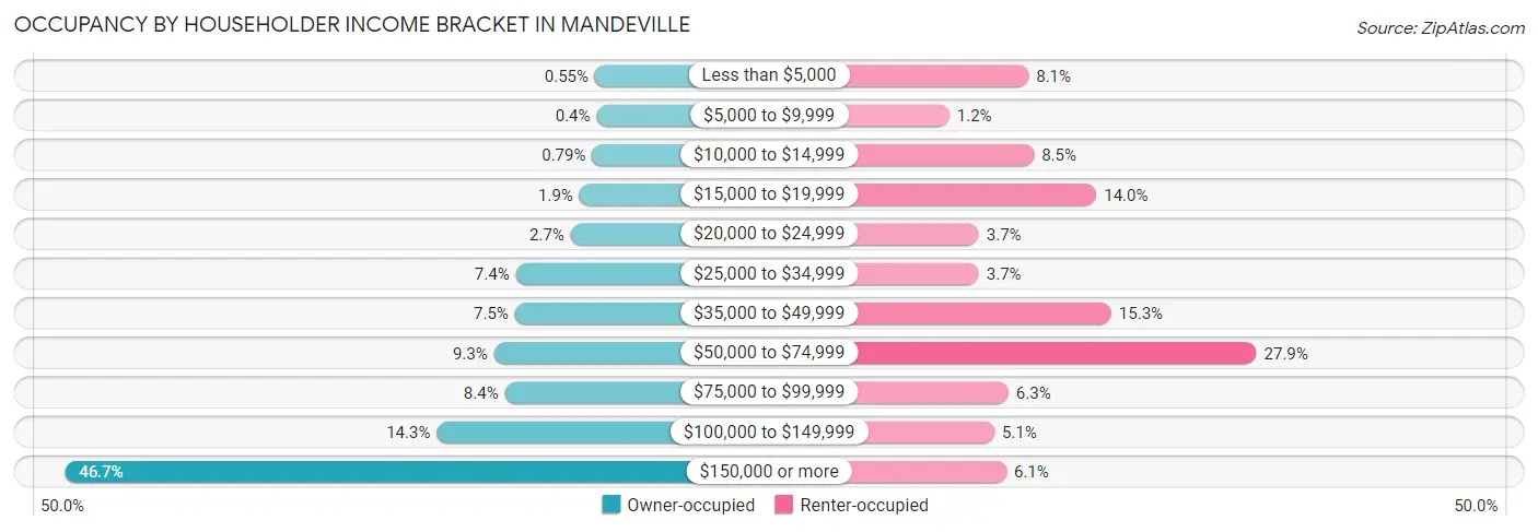 Occupancy by Householder Income Bracket in Mandeville