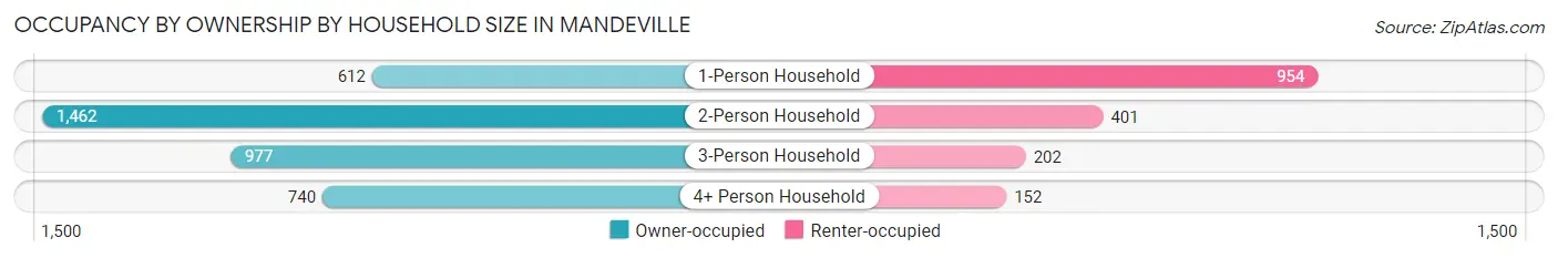 Occupancy by Ownership by Household Size in Mandeville