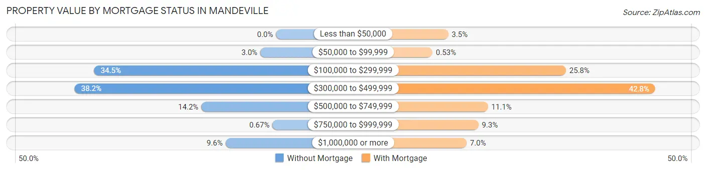 Property Value by Mortgage Status in Mandeville