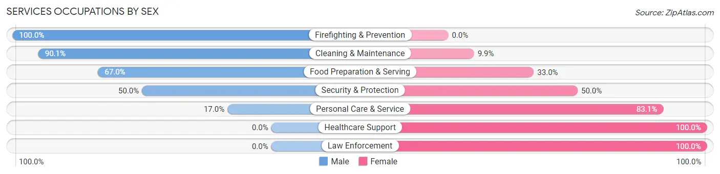 Services Occupations by Sex in Mandeville
