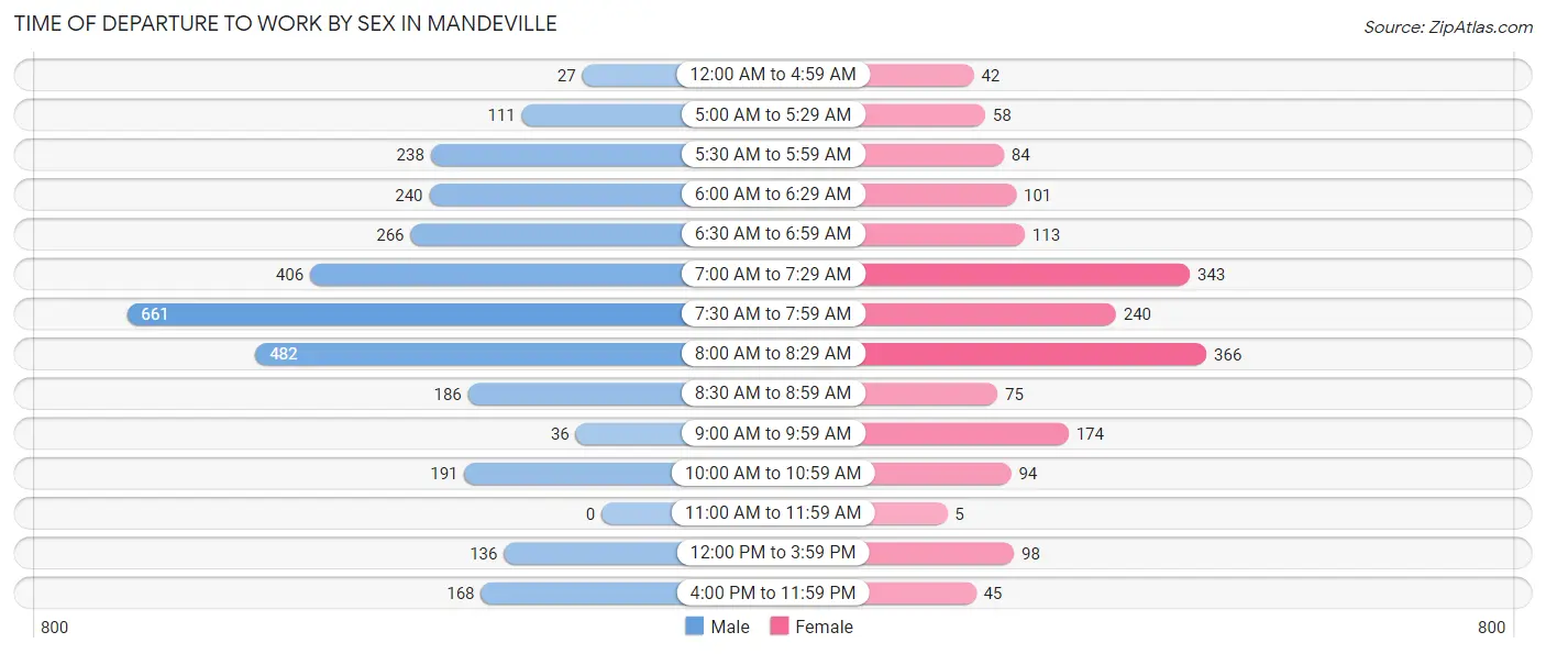 Time of Departure to Work by Sex in Mandeville
