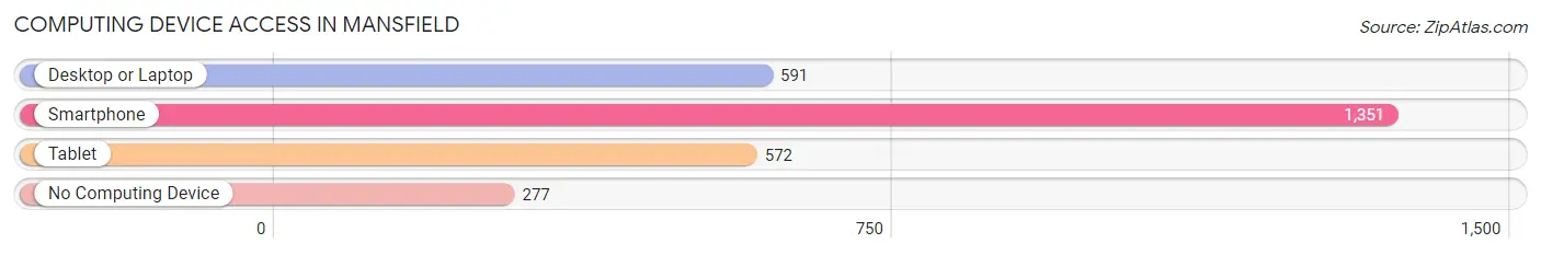 Computing Device Access in Mansfield