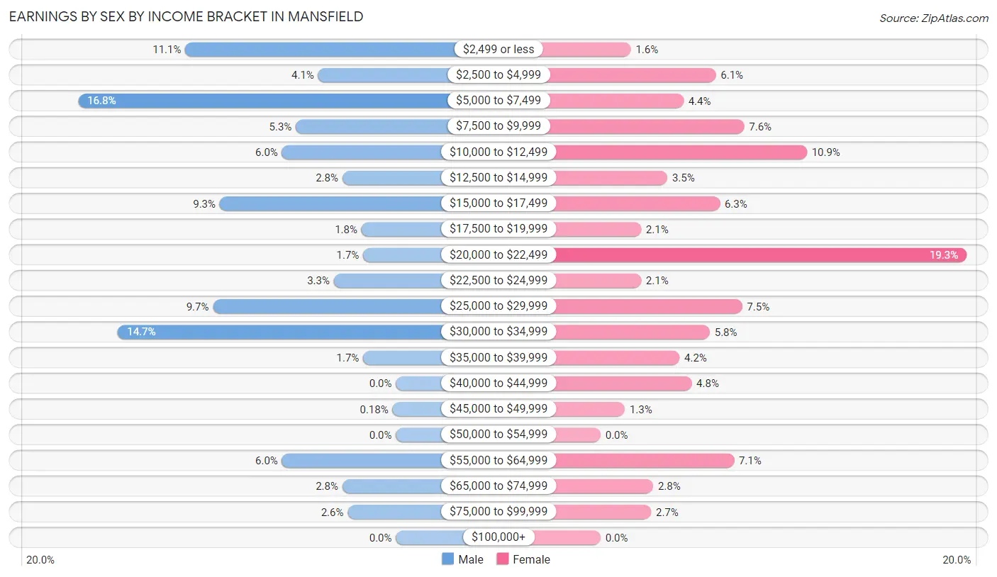 Earnings by Sex by Income Bracket in Mansfield