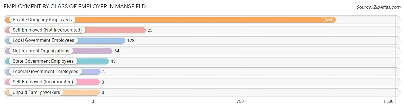 Employment by Class of Employer in Mansfield