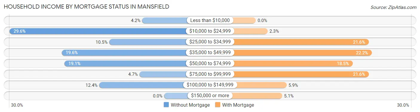 Household Income by Mortgage Status in Mansfield