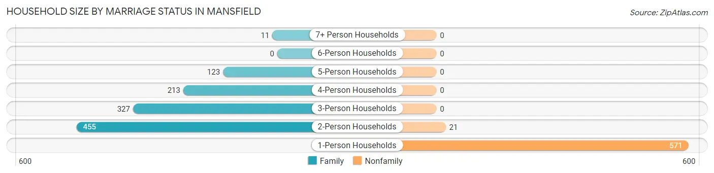 Household Size by Marriage Status in Mansfield