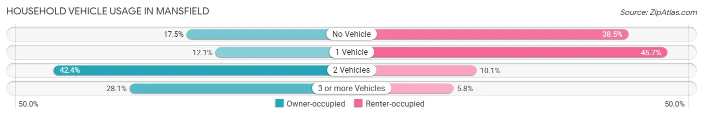 Household Vehicle Usage in Mansfield