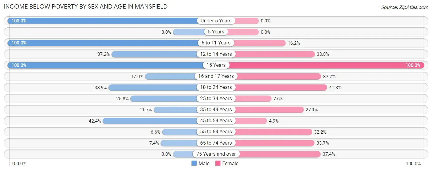 Income Below Poverty by Sex and Age in Mansfield