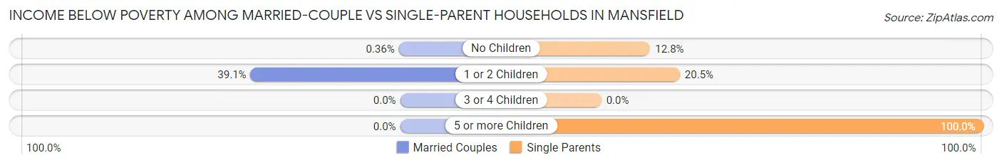 Income Below Poverty Among Married-Couple vs Single-Parent Households in Mansfield