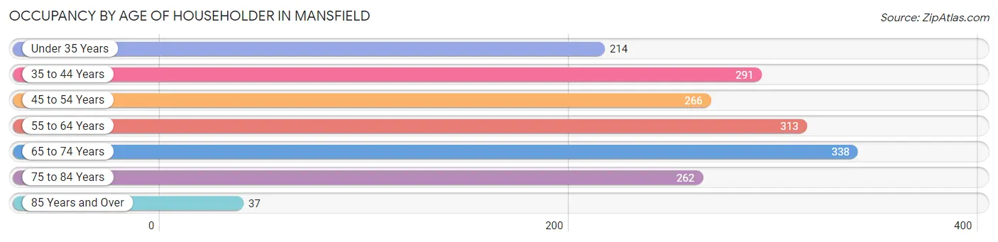 Occupancy by Age of Householder in Mansfield