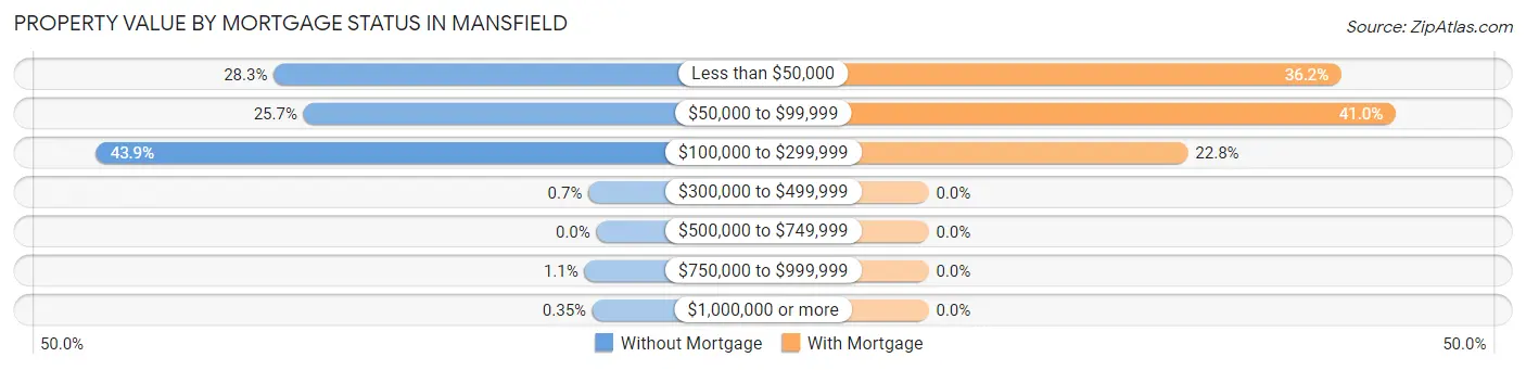 Property Value by Mortgage Status in Mansfield