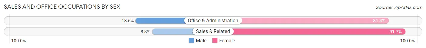 Sales and Office Occupations by Sex in Mansfield