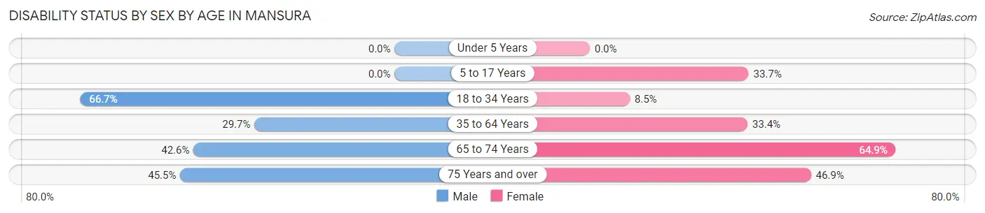 Disability Status by Sex by Age in Mansura