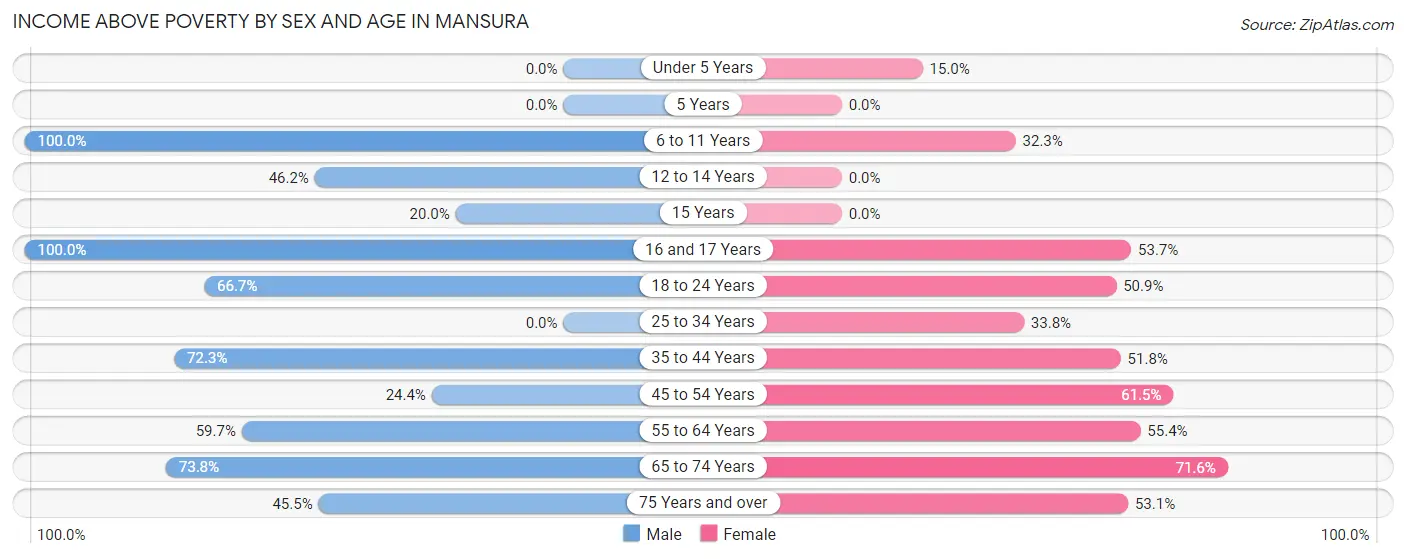 Income Above Poverty by Sex and Age in Mansura