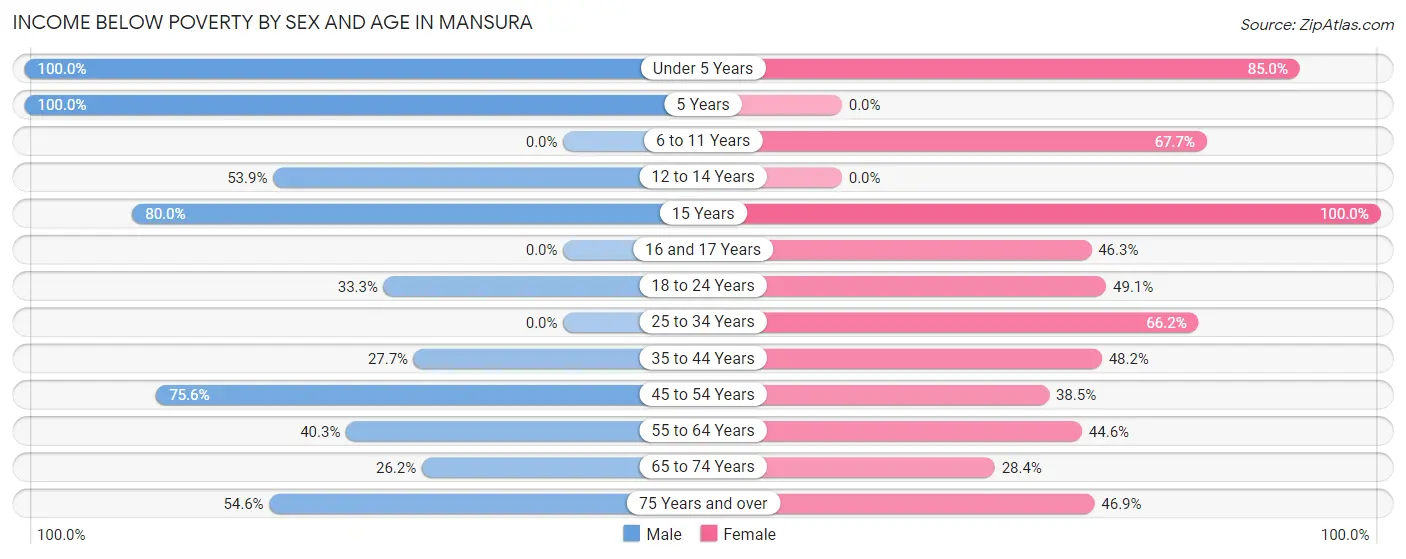 Income Below Poverty by Sex and Age in Mansura