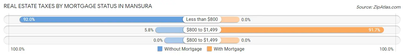 Real Estate Taxes by Mortgage Status in Mansura