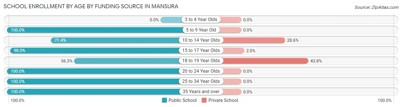 School Enrollment by Age by Funding Source in Mansura