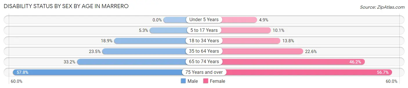 Disability Status by Sex by Age in Marrero