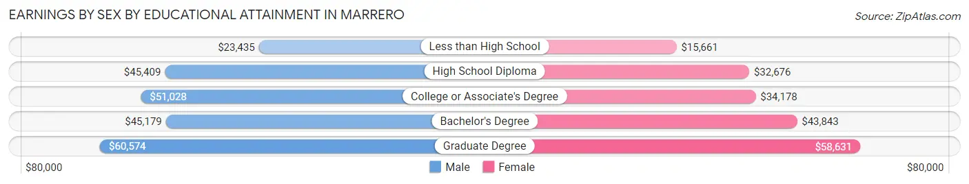 Earnings by Sex by Educational Attainment in Marrero