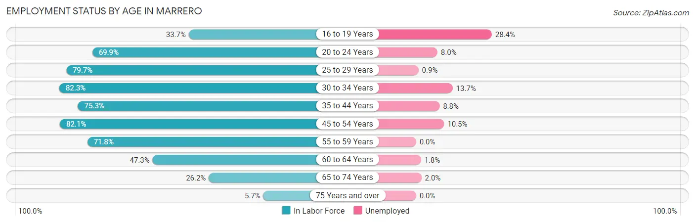 Employment Status by Age in Marrero