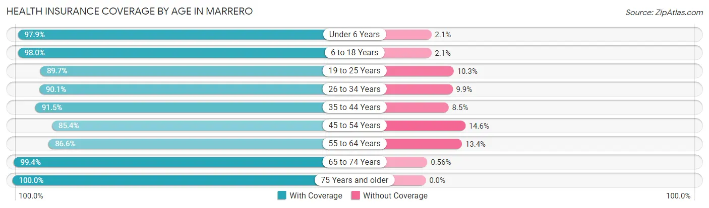 Health Insurance Coverage by Age in Marrero