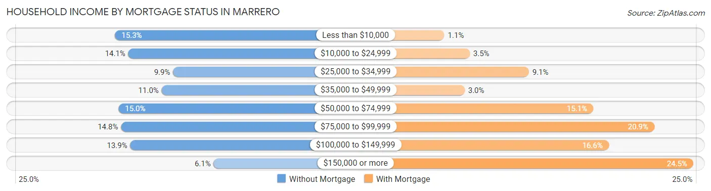 Household Income by Mortgage Status in Marrero