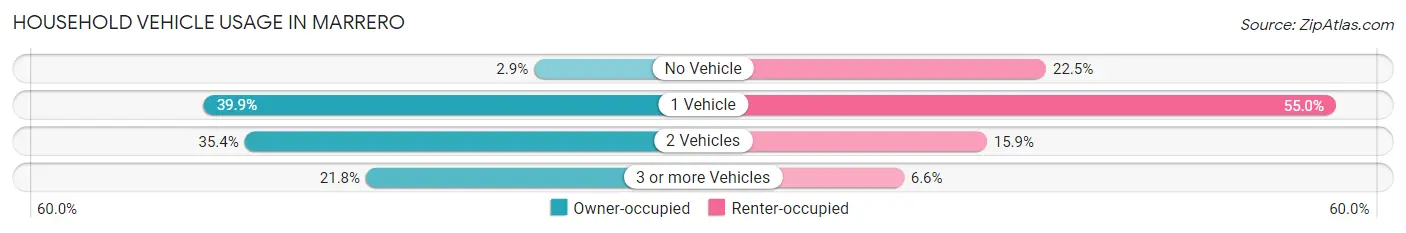 Household Vehicle Usage in Marrero
