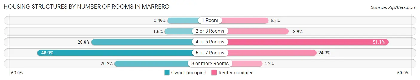 Housing Structures by Number of Rooms in Marrero